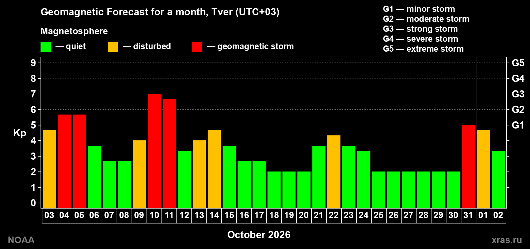Geomagnetic index Kp forecast for the next month