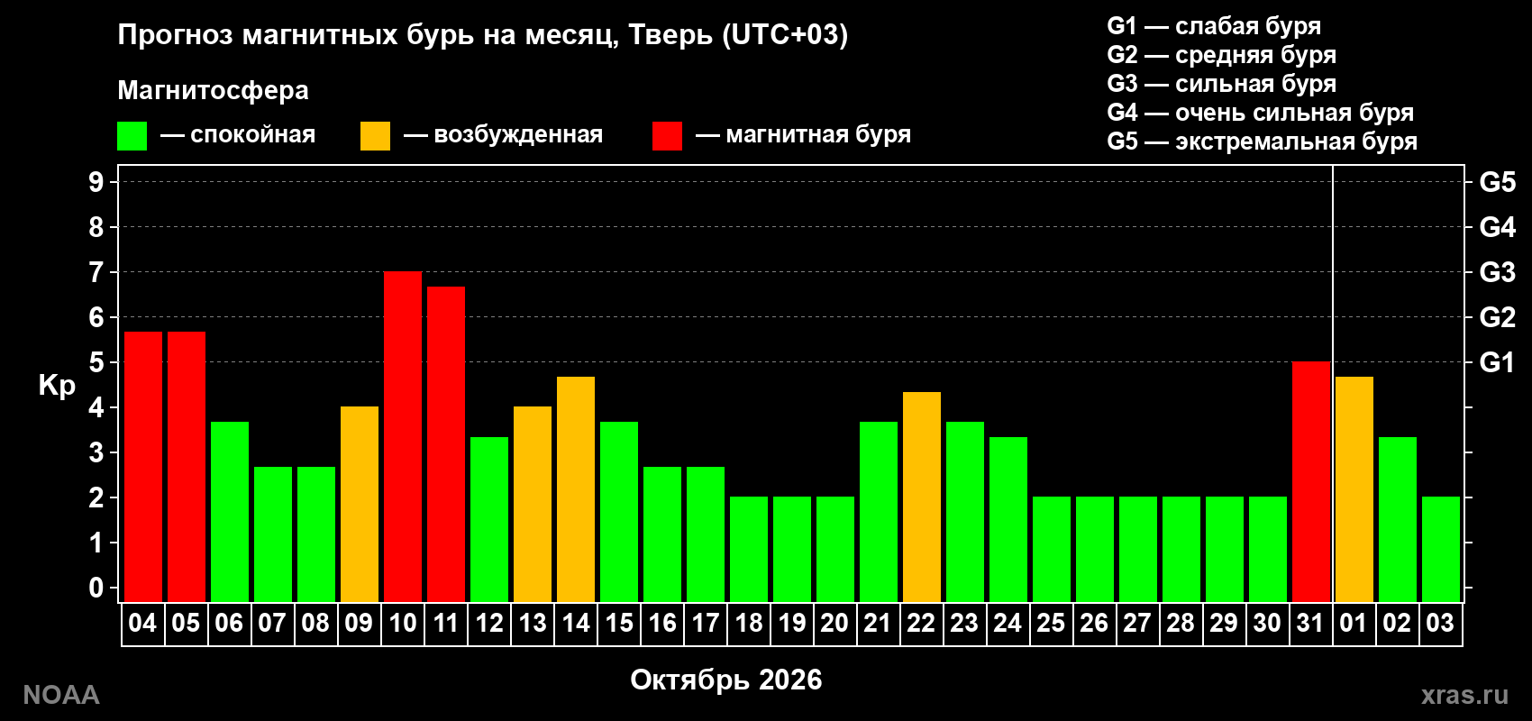 Прогноз геомагнитного индекса Kp на следующий месяц