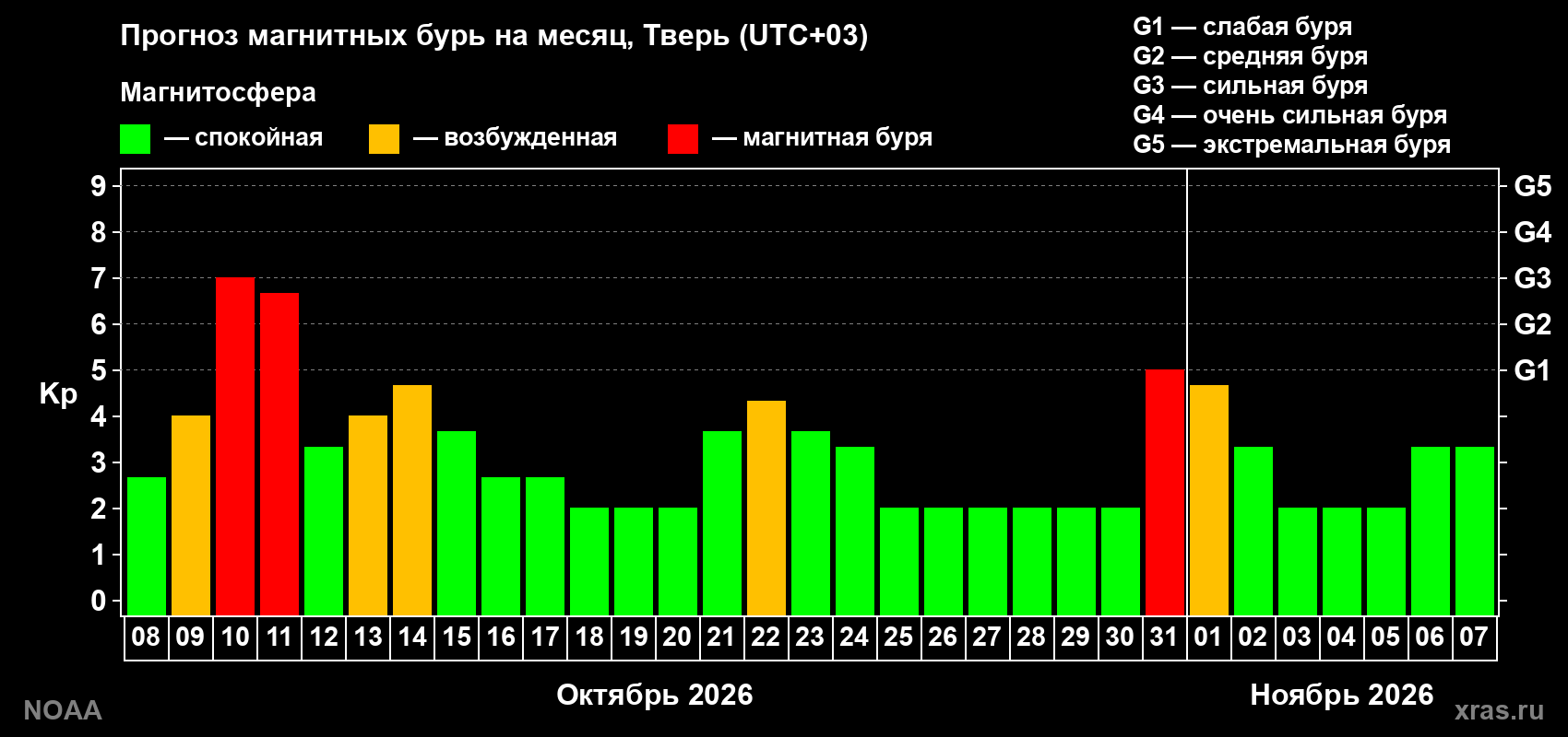 Прогноз геомагнитного индекса Kp на следующий месяц