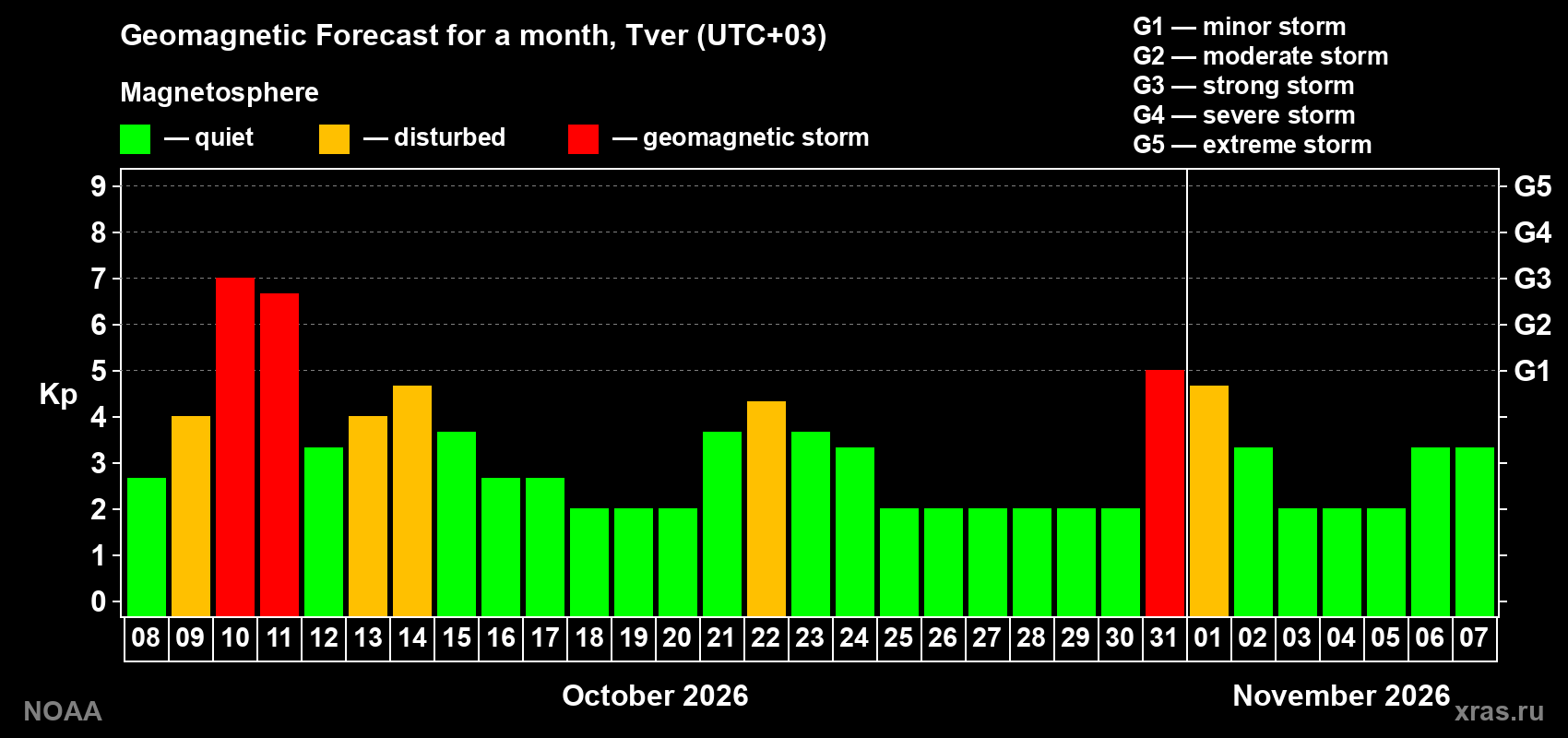 Geomagnetic index Kp forecast for the next month