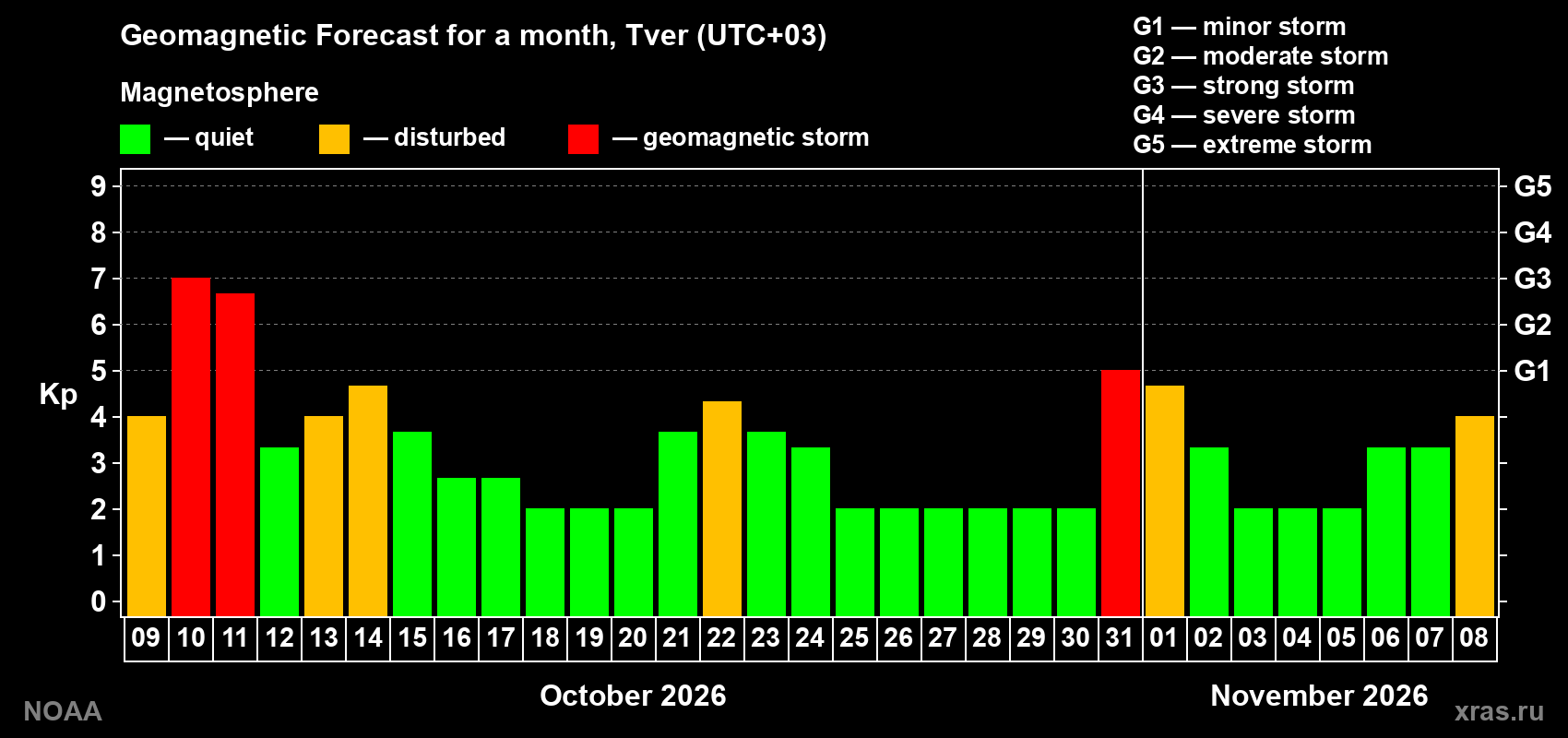Geomagnetic index Kp forecast for the next month