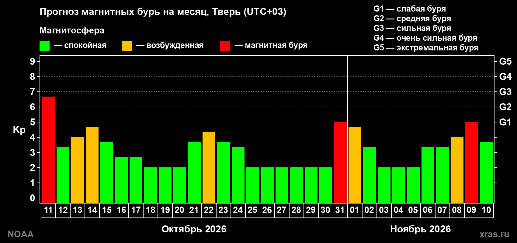 Прогноз геомагнитного индекса Kp на следующий месяц
