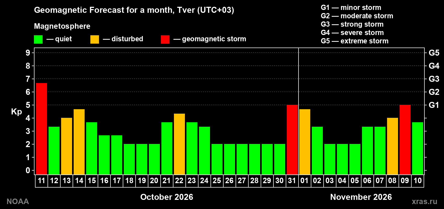 Geomagnetic index Kp forecast for the next month