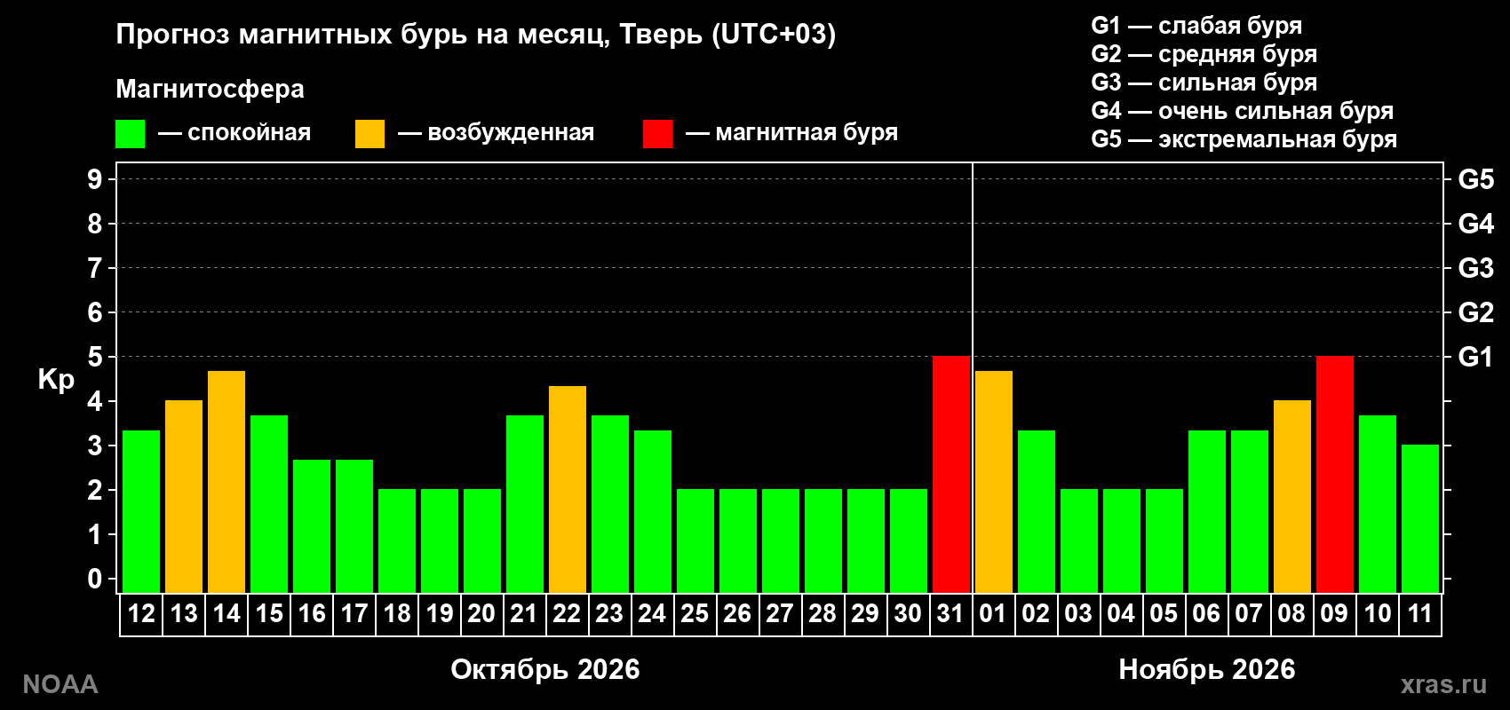 Прогноз геомагнитного индекса Kp на следующий месяц