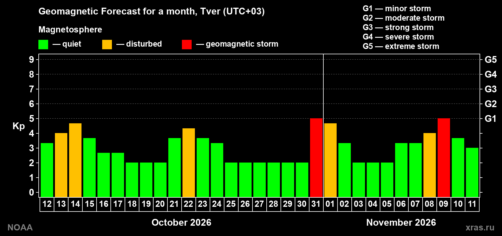 Geomagnetic index Kp forecast for the next month