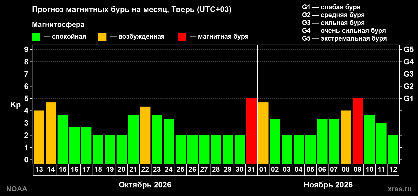 Прогноз геомагнитного индекса Kp на следующий месяц