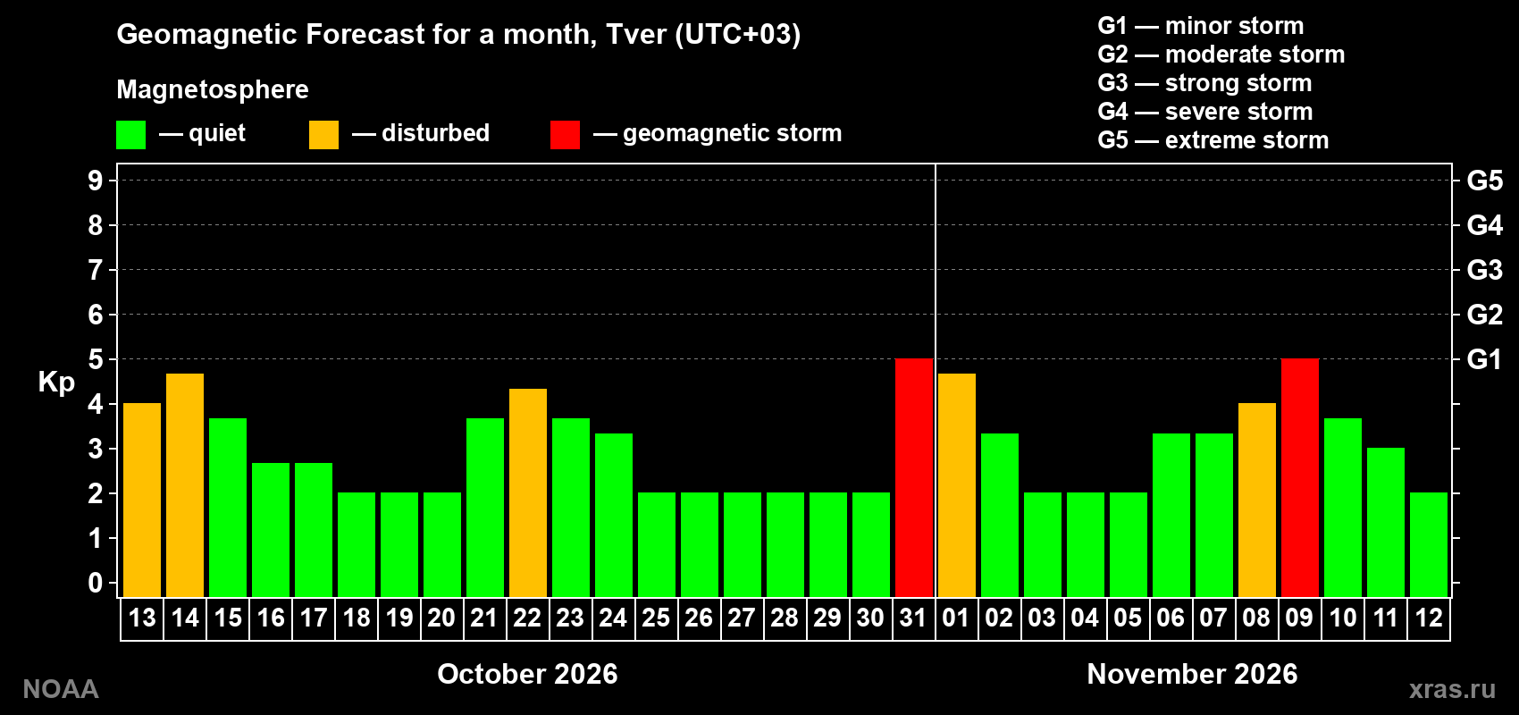Geomagnetic index Kp forecast for the next month