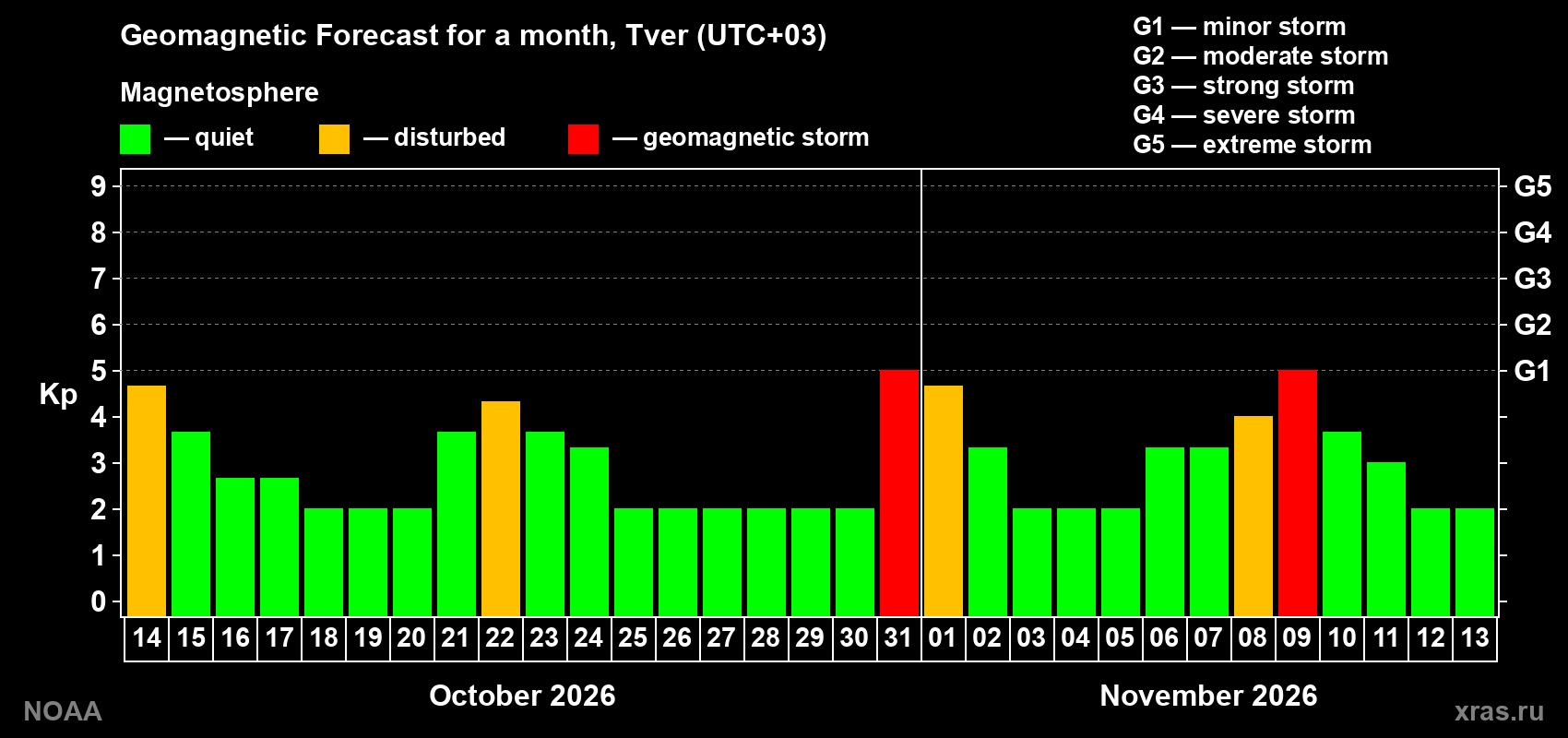 Geomagnetic index Kp forecast for the next month