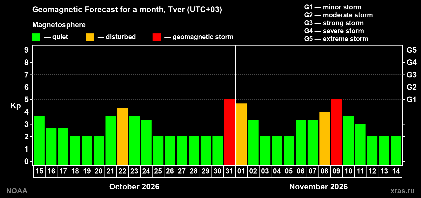 Geomagnetic index Kp forecast for the next month