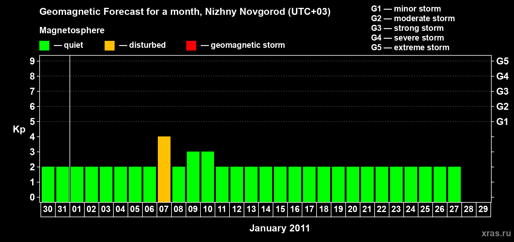 Forecast of the daily maximal value of geomagnetic index Kp for <b>1 month</b> (31 days) <b>from Dec 30, 2010 to Jan 29, 2011</b>