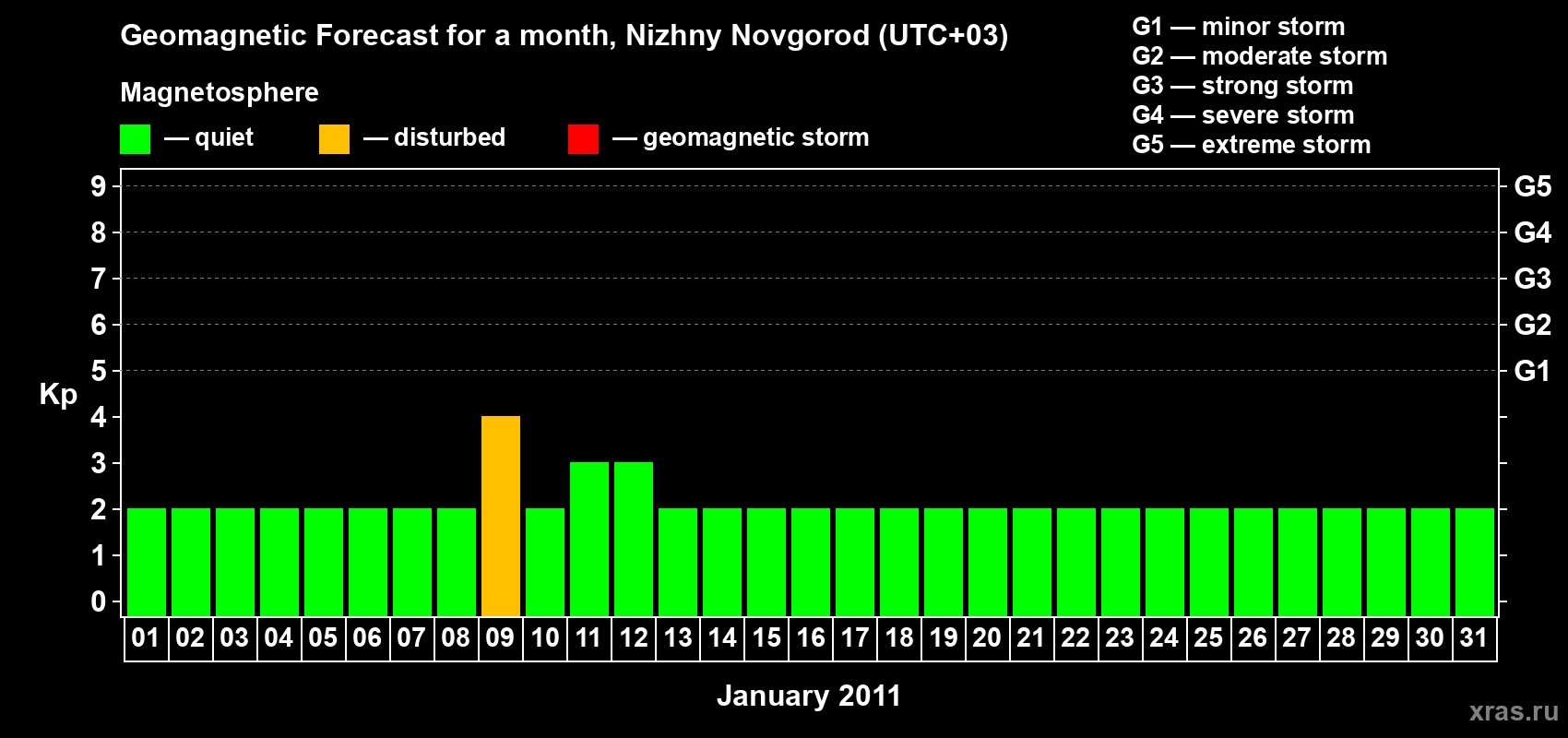 Forecast of the daily maximal value of geomagnetic index Kp for <b>1 month</b> (31 days) <b>from Jan 01, 2011 to Jan 31, 2011</b>
