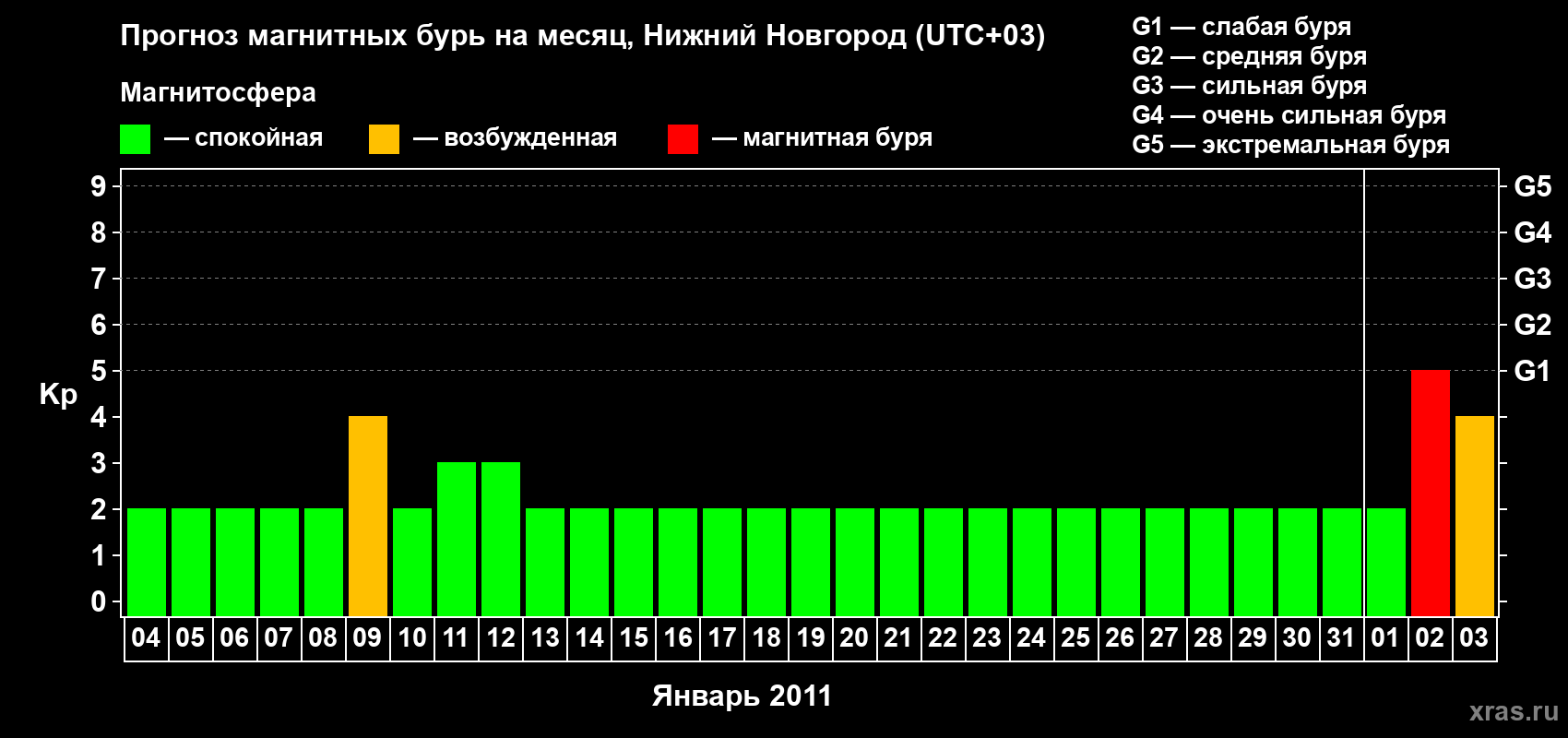 Прогноз максимального суточного геомагнитного индекса Kp на <b>1 месяц</b> (31 день) <b>с 04 января по 03 февраля 2011 г</b>