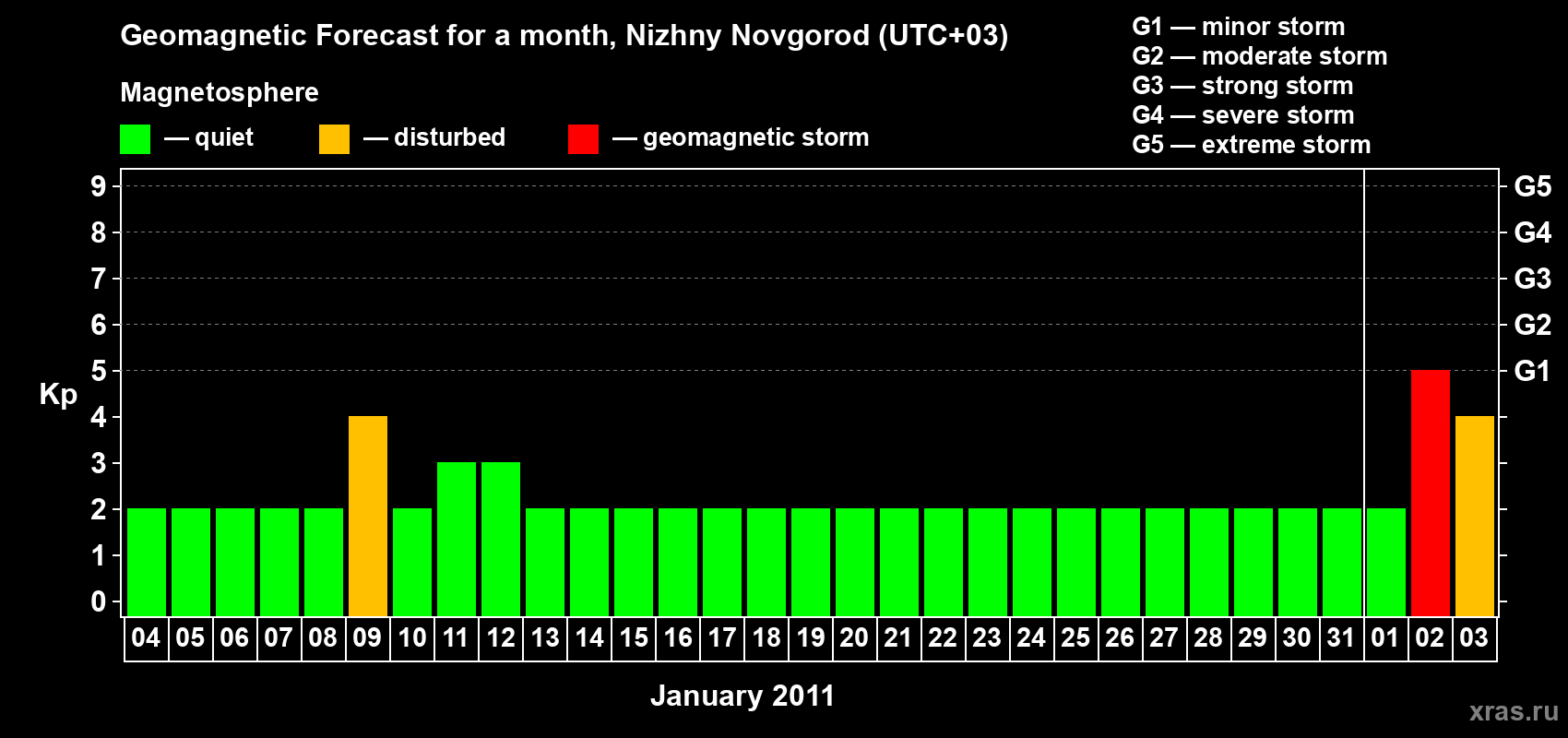 Forecast of the daily maximal value of geomagnetic index Kp for <b>1 month</b> (31 days) <b>from Jan 04, 2011 to Feb 03, 2011</b>