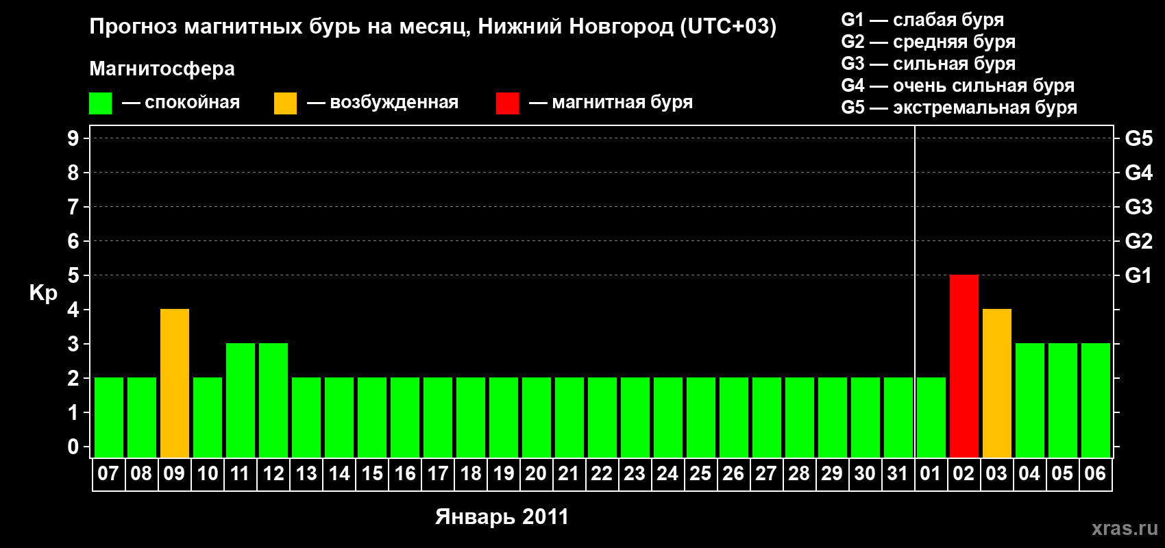 Прогноз максимального суточного геомагнитного индекса Kp на <b>1 месяц</b> (31 день) <b>с 07 января по 06 февраля 2011 г</b>
