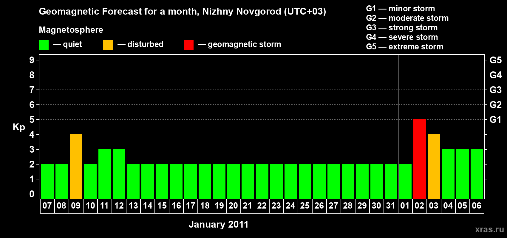 Forecast of the daily maximal value of geomagnetic index Kp for <b>1 month</b> (31 days) <b>from Jan 07, 2011 to Feb 06, 2011</b>