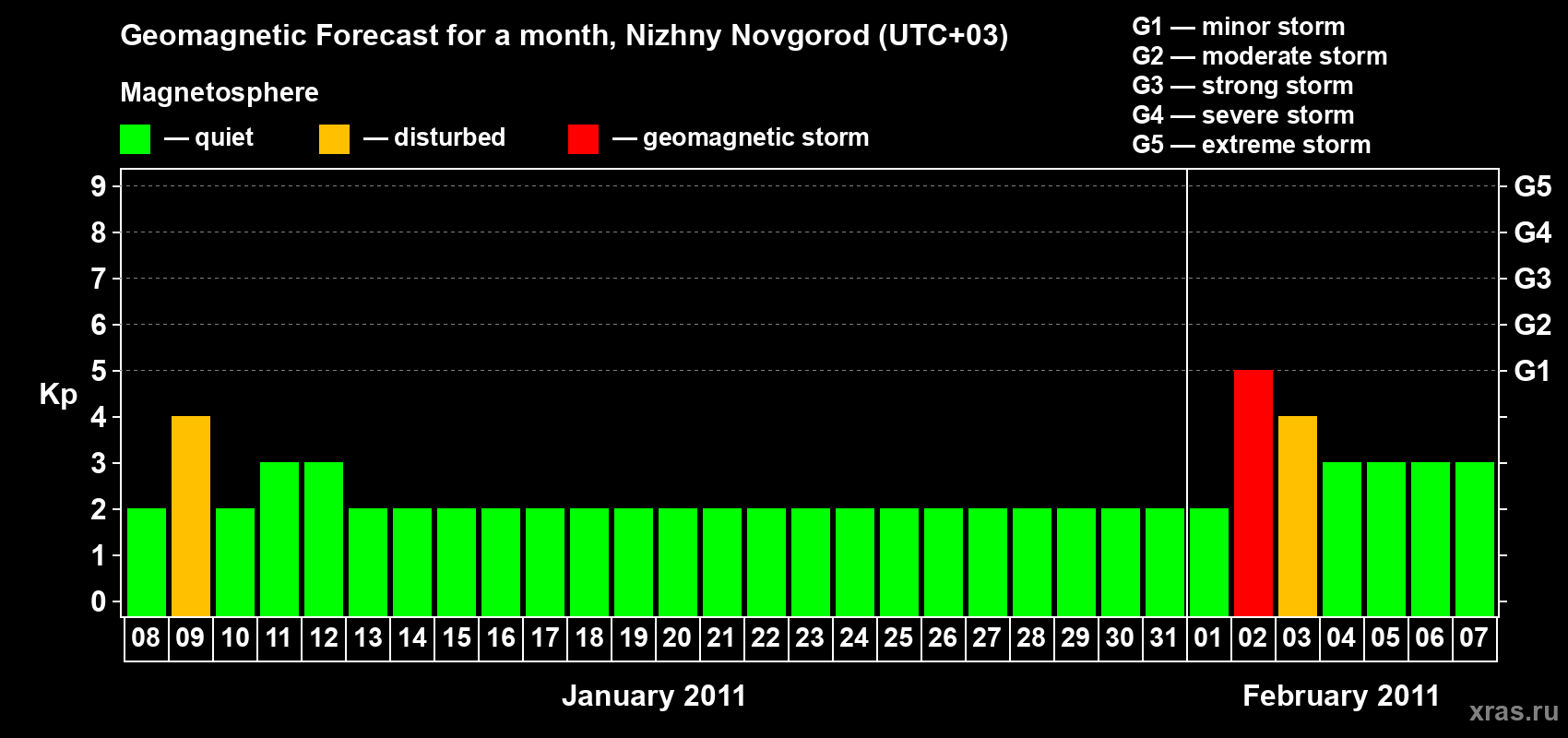 Forecast of the daily maximal value of geomagnetic index Kp for <b>1 month</b> (31 days) <b>from Jan 08, 2011 to Feb 07, 2011</b>