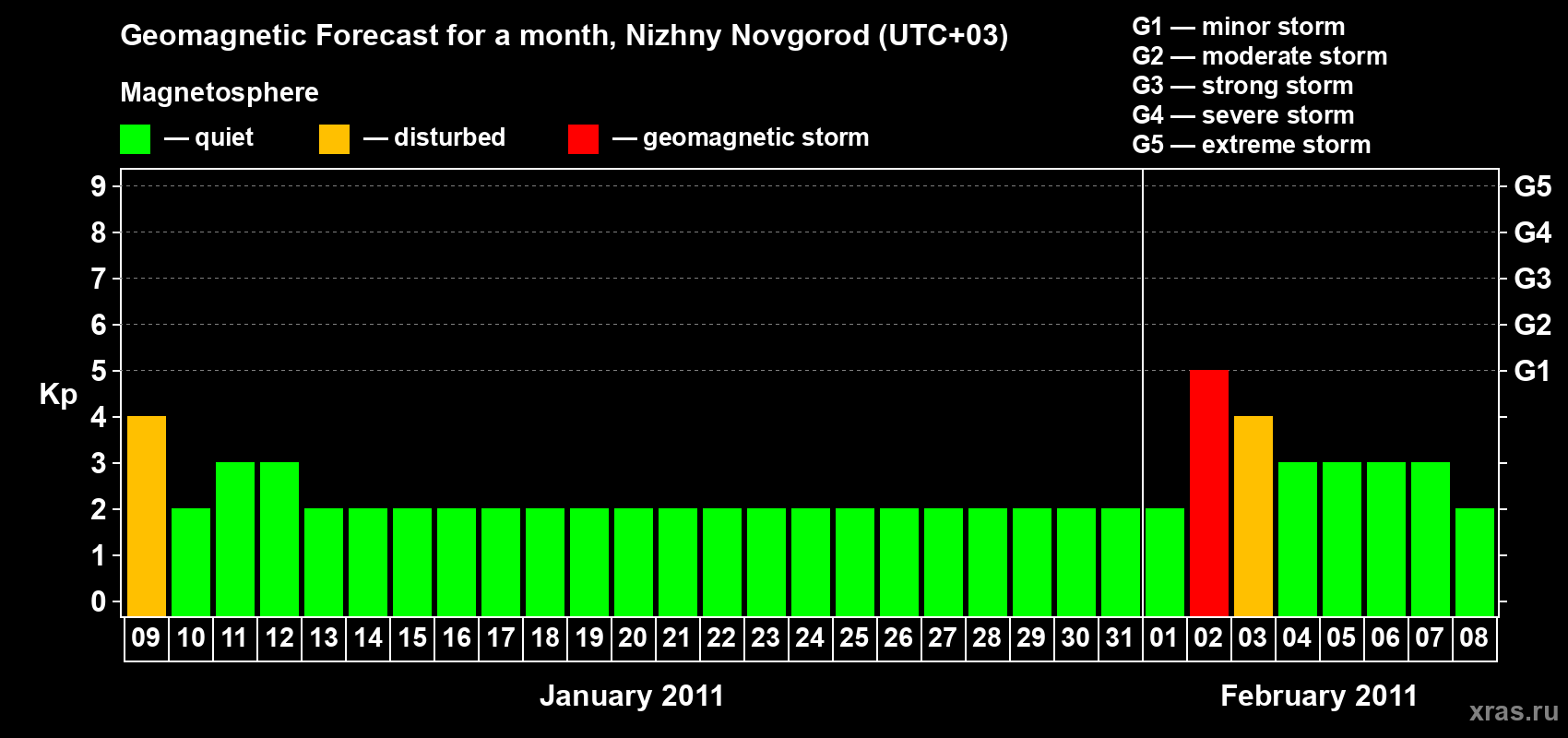 Forecast of the daily maximal value of geomagnetic index Kp for <b>1 month</b> (31 days) <b>from Jan 09, 2011 to Feb 08, 2011</b>