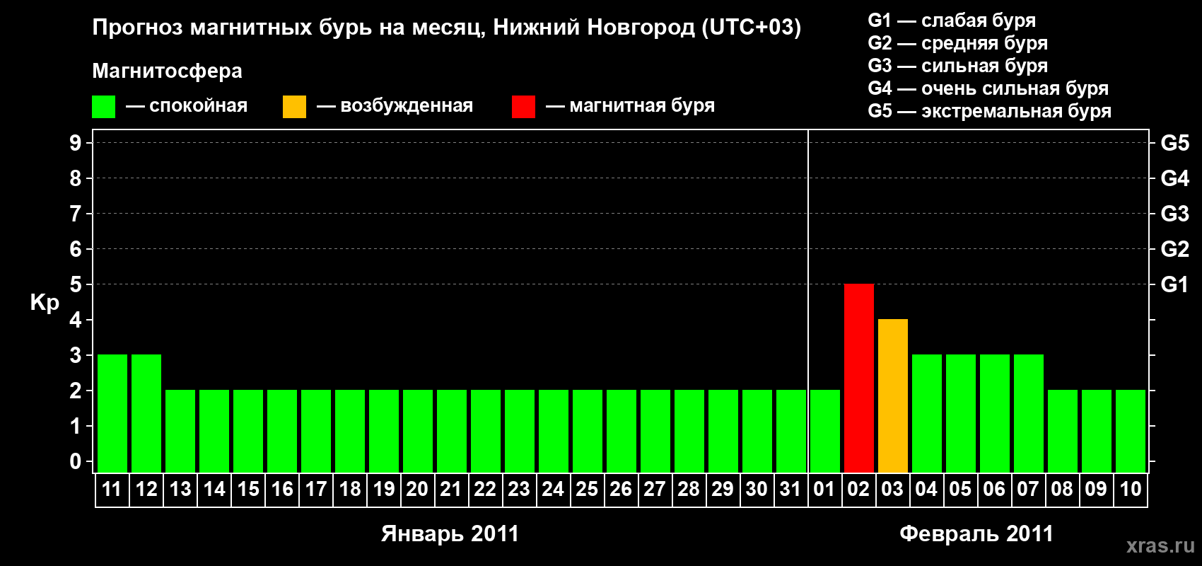 Прогноз максимального суточного геомагнитного индекса Kp на <b>1 месяц</b> (31 день) <b>с 11 января по 10 февраля 2011 г</b>