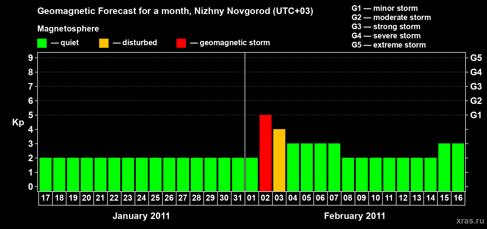 Forecast of the daily maximal value of geomagnetic index Kp for <b>1 month</b> (31 days) <b>from Jan 17, 2011 to Feb 16, 2011</b>