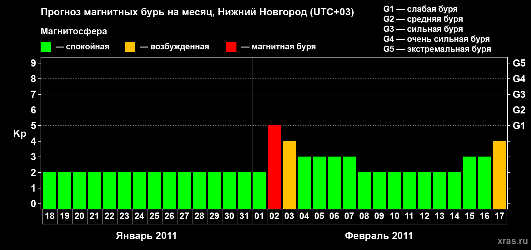 Прогноз максимального суточного геомагнитного индекса Kp на <b>1 месяц</b> (31 день) <b>с 18 января по 17 февраля 2011 г</b>