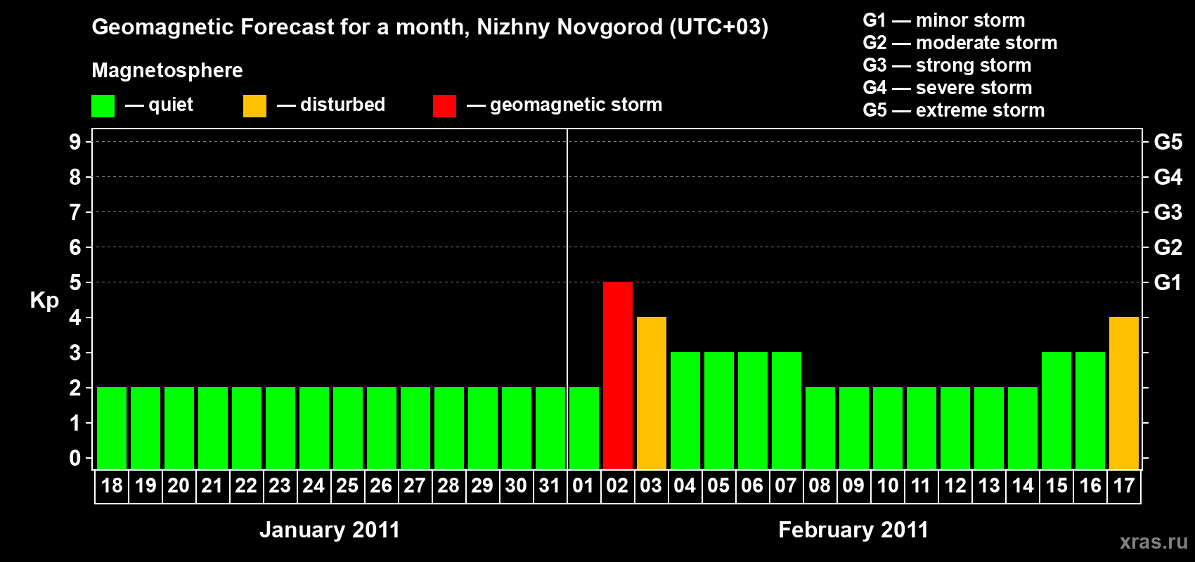 Forecast of the daily maximal value of geomagnetic index Kp for <b>1 month</b> (31 days) <b>from Jan 18, 2011 to Feb 17, 2011</b>