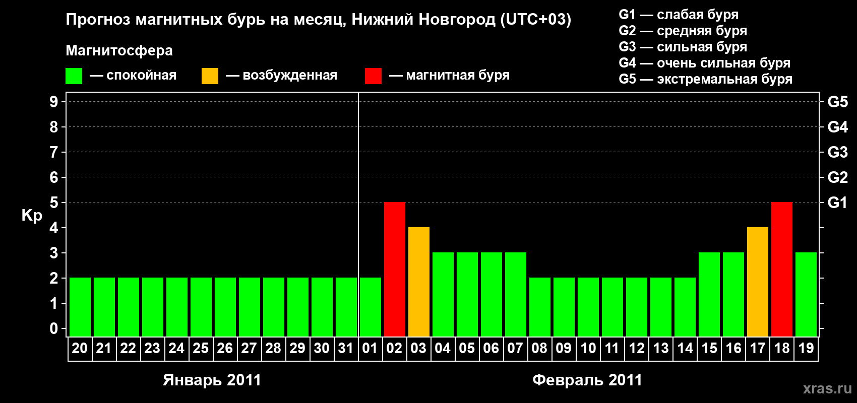 Прогноз максимального суточного геомагнитного индекса Kp на <b>1 месяц</b> (31 день) <b>с 20 января по 19 февраля 2011 г</b>