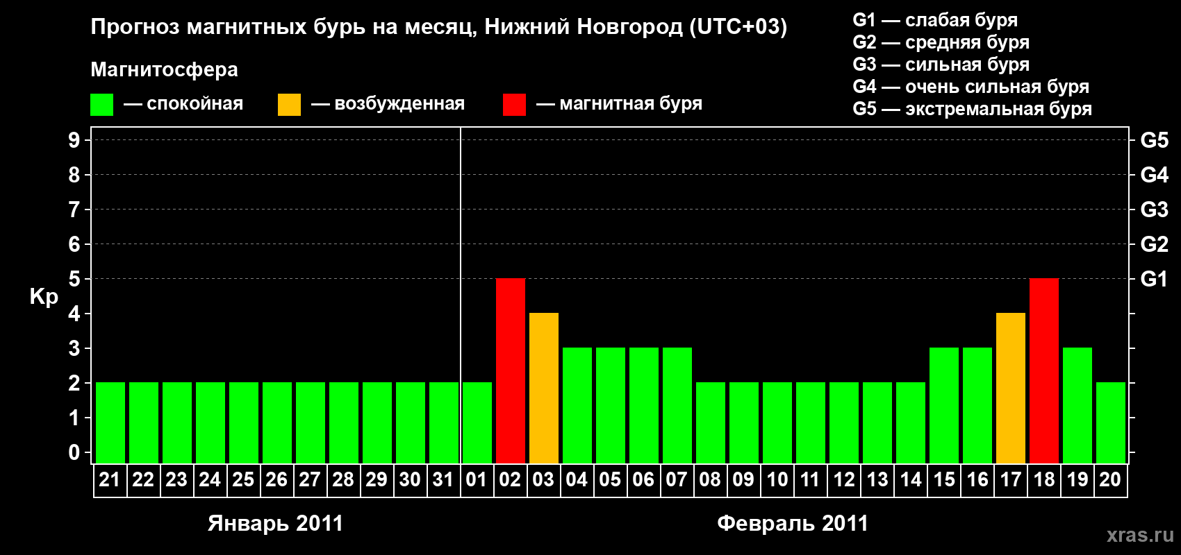 Прогноз максимального суточного геомагнитного индекса Kp на <b>1 месяц</b> (31 день) <b>с 21 января по 20 февраля 2011 г</b>