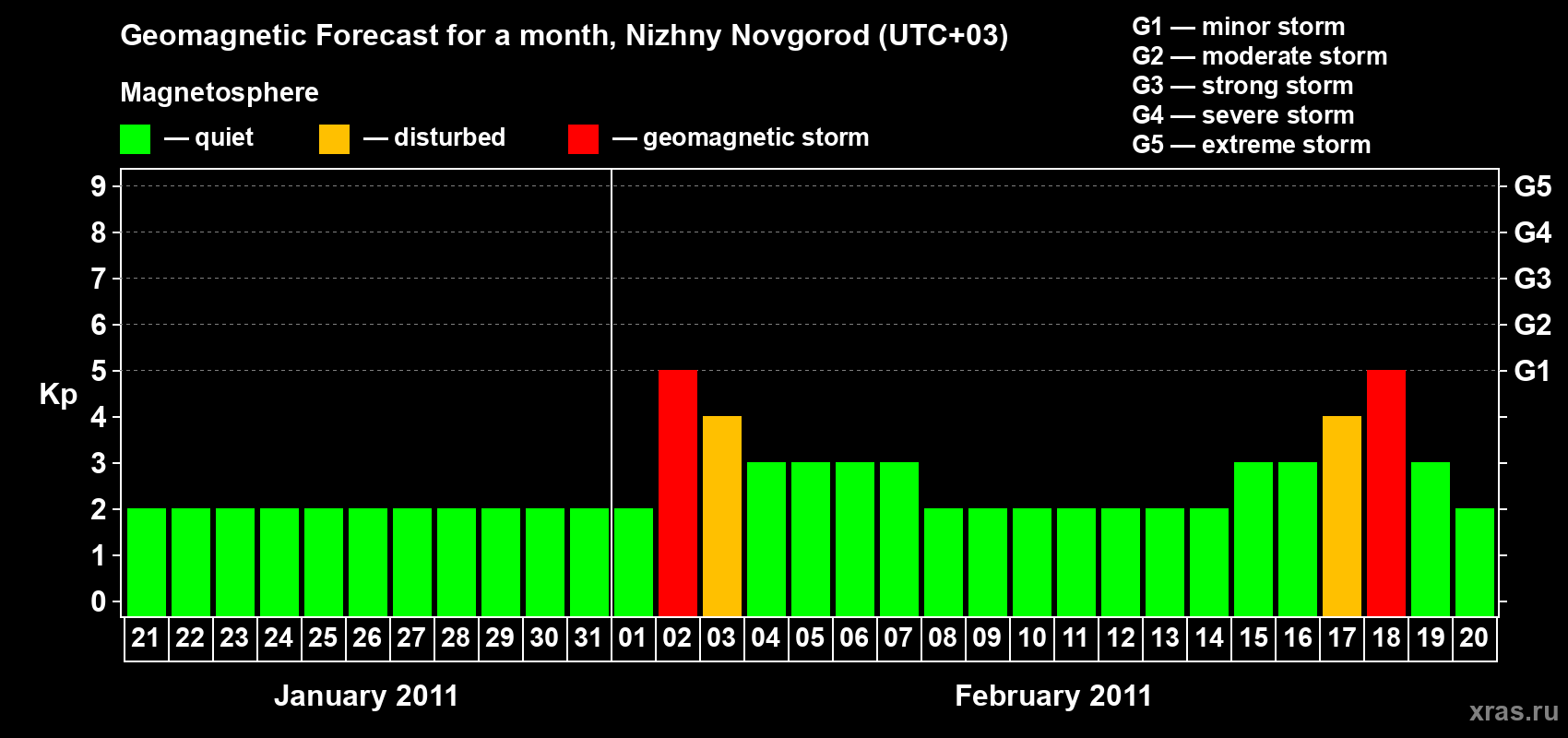 Forecast of the daily maximal value of geomagnetic index Kp for <b>1 month</b> (31 days) <b>from Jan 21, 2011 to Feb 20, 2011</b>