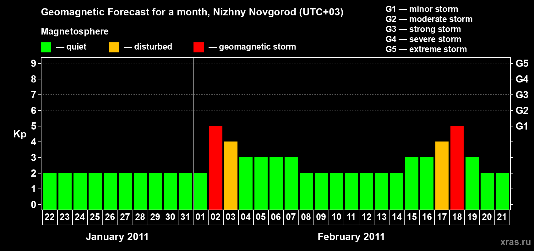 Forecast of the daily maximal value of geomagnetic index Kp for <b>1 month</b> (31 days) <b>from Jan 22, 2011 to Feb 21, 2011</b>