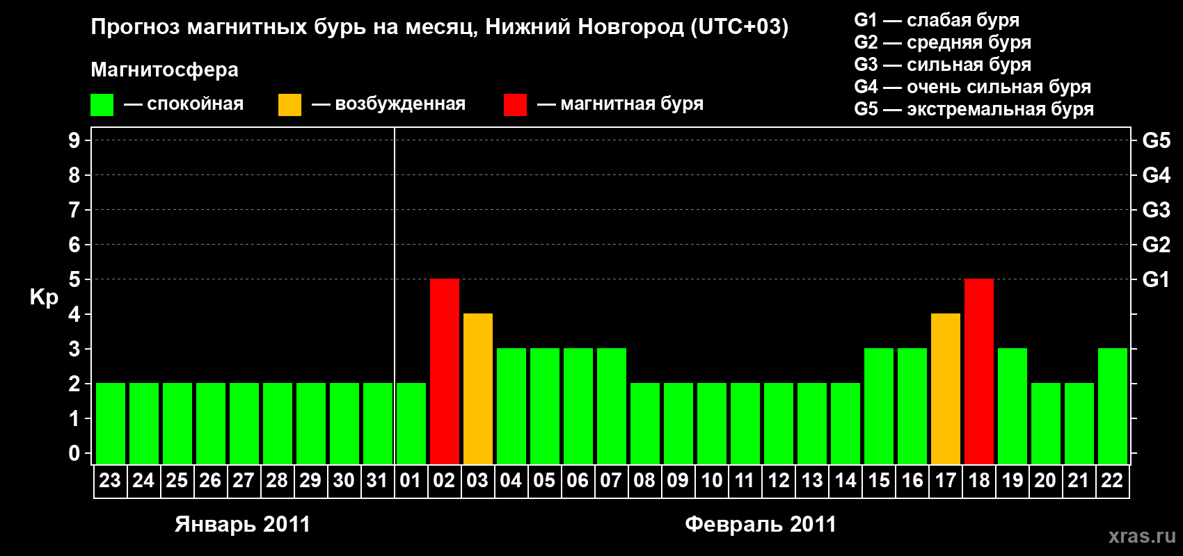 Прогноз максимального суточного геомагнитного индекса Kp на <b>1 месяц</b> (31 день) <b>с 23 января по 22 февраля 2011 г</b>