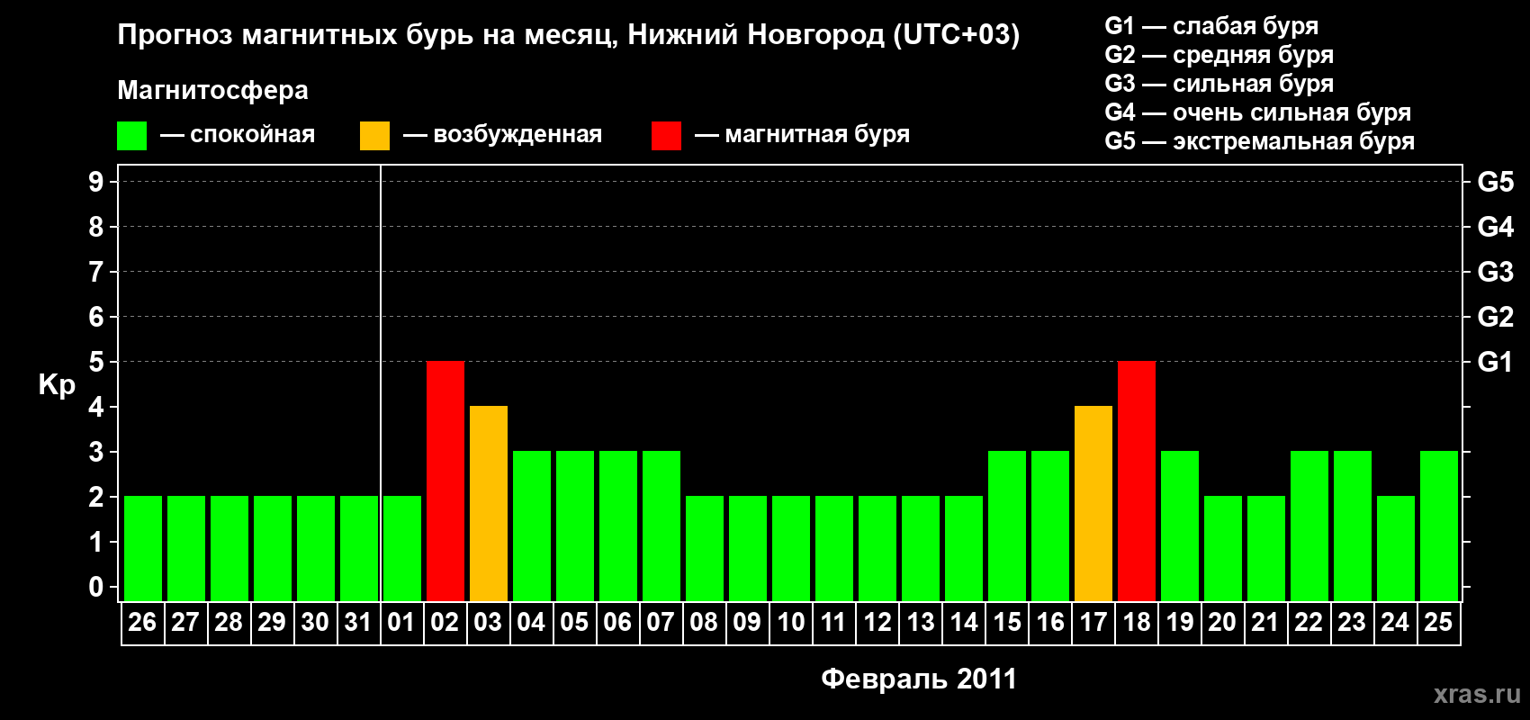 Прогноз максимального суточного геомагнитного индекса Kp на <b>1 месяц</b> (31 день) <b>с 26 января по 25 февраля 2011 г</b>