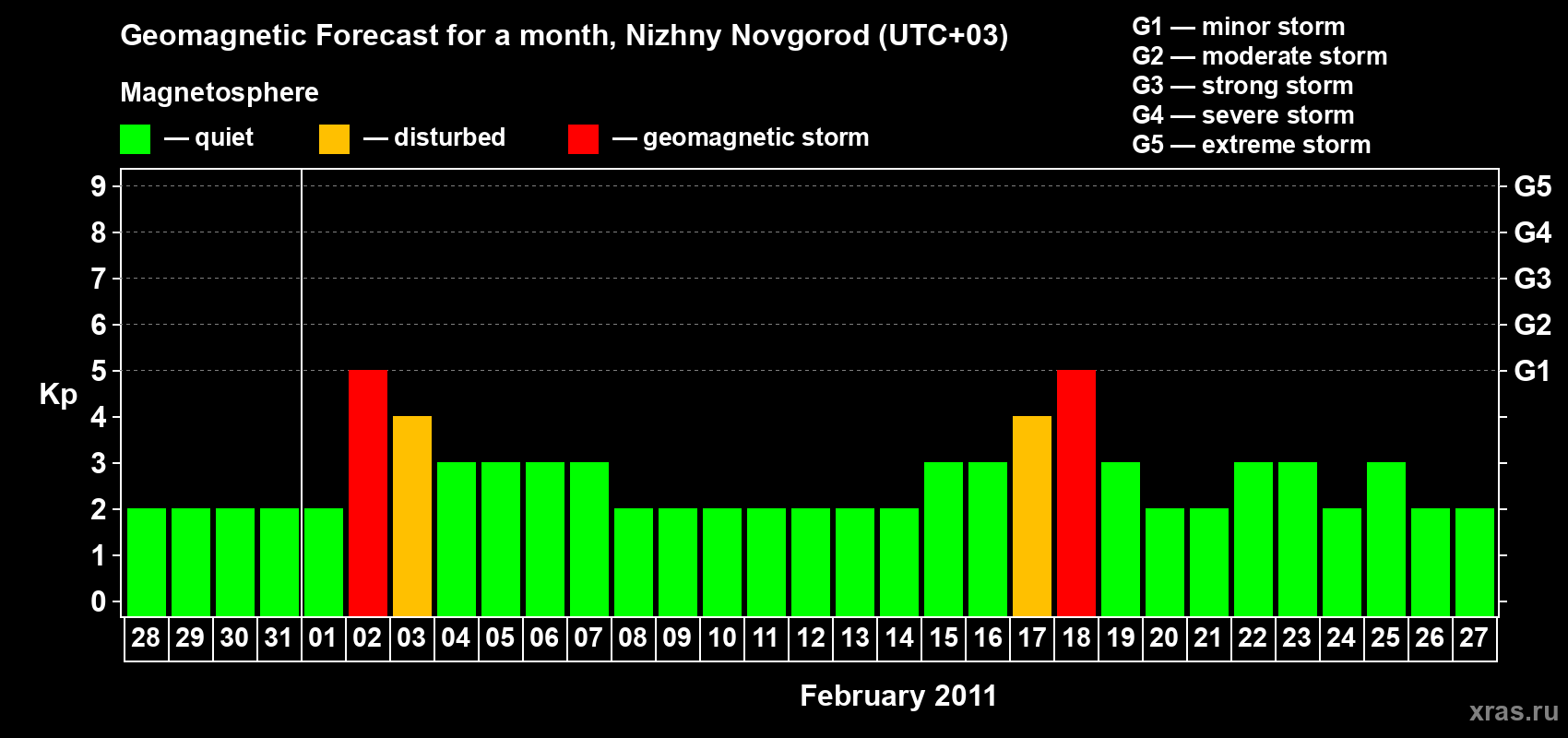 Forecast of the daily maximal value of geomagnetic index Kp for <b>1 month</b> (31 days) <b>from Jan 28, 2011 to Feb 27, 2011</b>