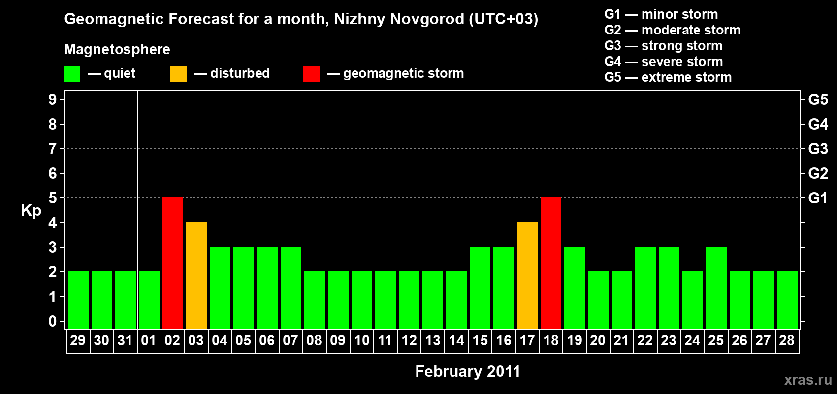 Forecast of the daily maximal value of geomagnetic index Kp for <b>1 month</b> (31 days) <b>from Jan 29, 2011 to Feb 28, 2011</b>