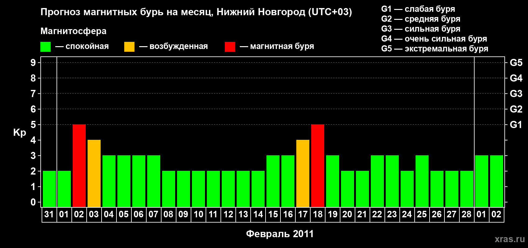 Прогноз максимального суточного геомагнитного индекса&nbsp;Kp на <b>1 месяц</b> (31 день) <b>с 31 января по 02 марта 2011 г</b>