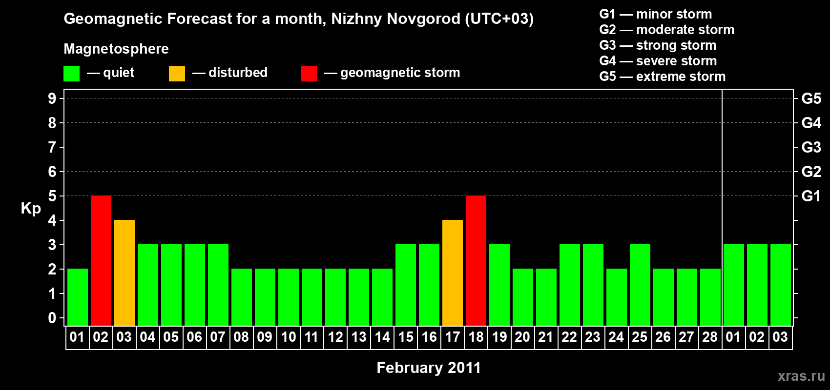 Forecast of the daily maximal value of geomagnetic index&nbsp;Kp for <b>1 month</b> (31 days) <b>from Feb 01, 2011 to Mar 03, 2011</b>