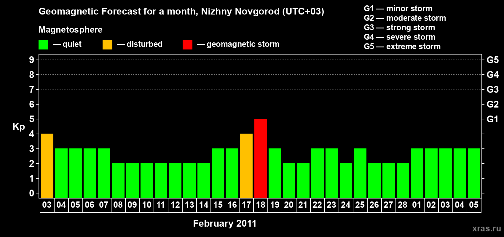 Forecast of the daily maximal value of geomagnetic index&nbsp;Kp for <b>1 month</b> (31 days) <b>from Feb 03, 2011 to Mar 05, 2011</b>