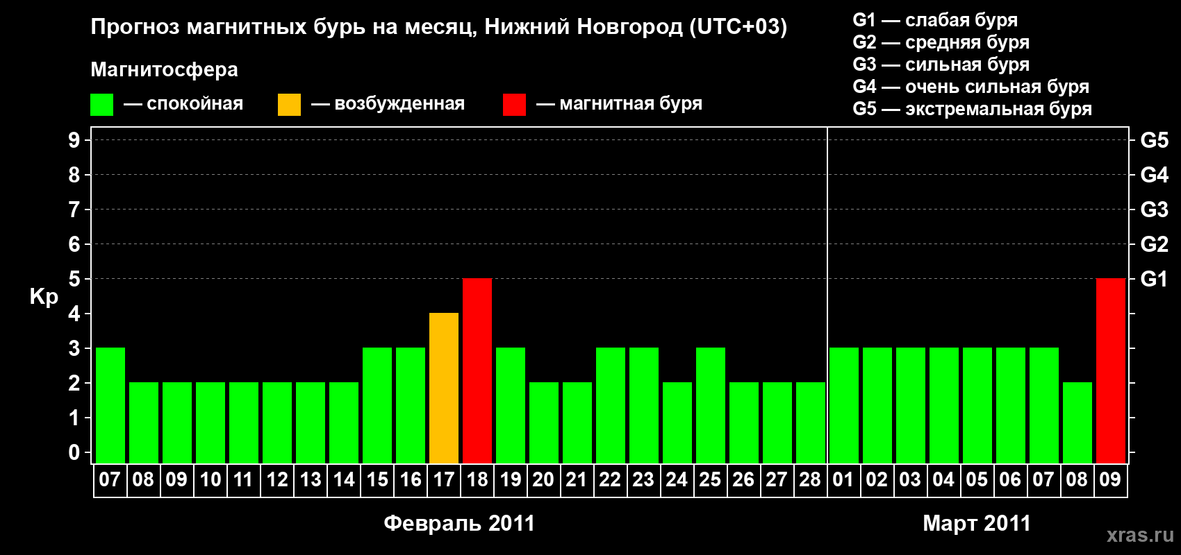 Прогноз максимального суточного геомагнитного индекса&nbsp;Kp на <b>1 месяц</b> (31 день) <b>с 07 февраля по 09 марта 2011 г</b>