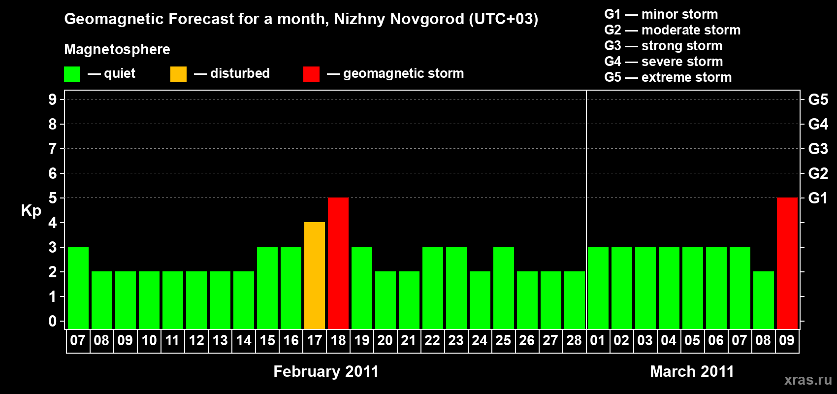 Forecast of the daily maximal value of geomagnetic index&nbsp;Kp for <b>1 month</b> (31 days) <b>from Feb 07, 2011 to Mar 09, 2011</b>