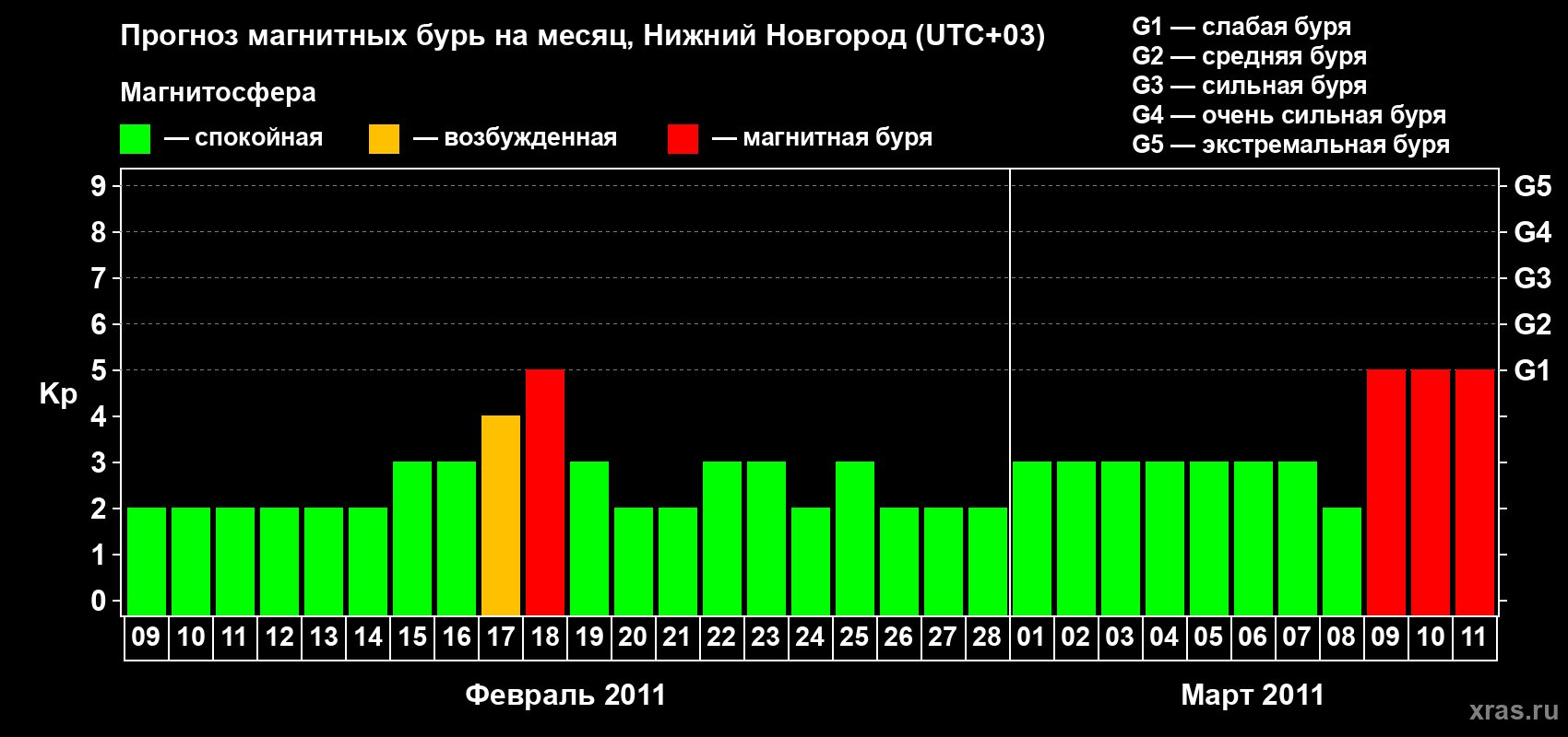 Прогноз максимального суточного геомагнитного индекса&nbsp;Kp на <b>1 месяц</b> (31 день) <b>с 09 февраля по 11 марта 2011 г</b>