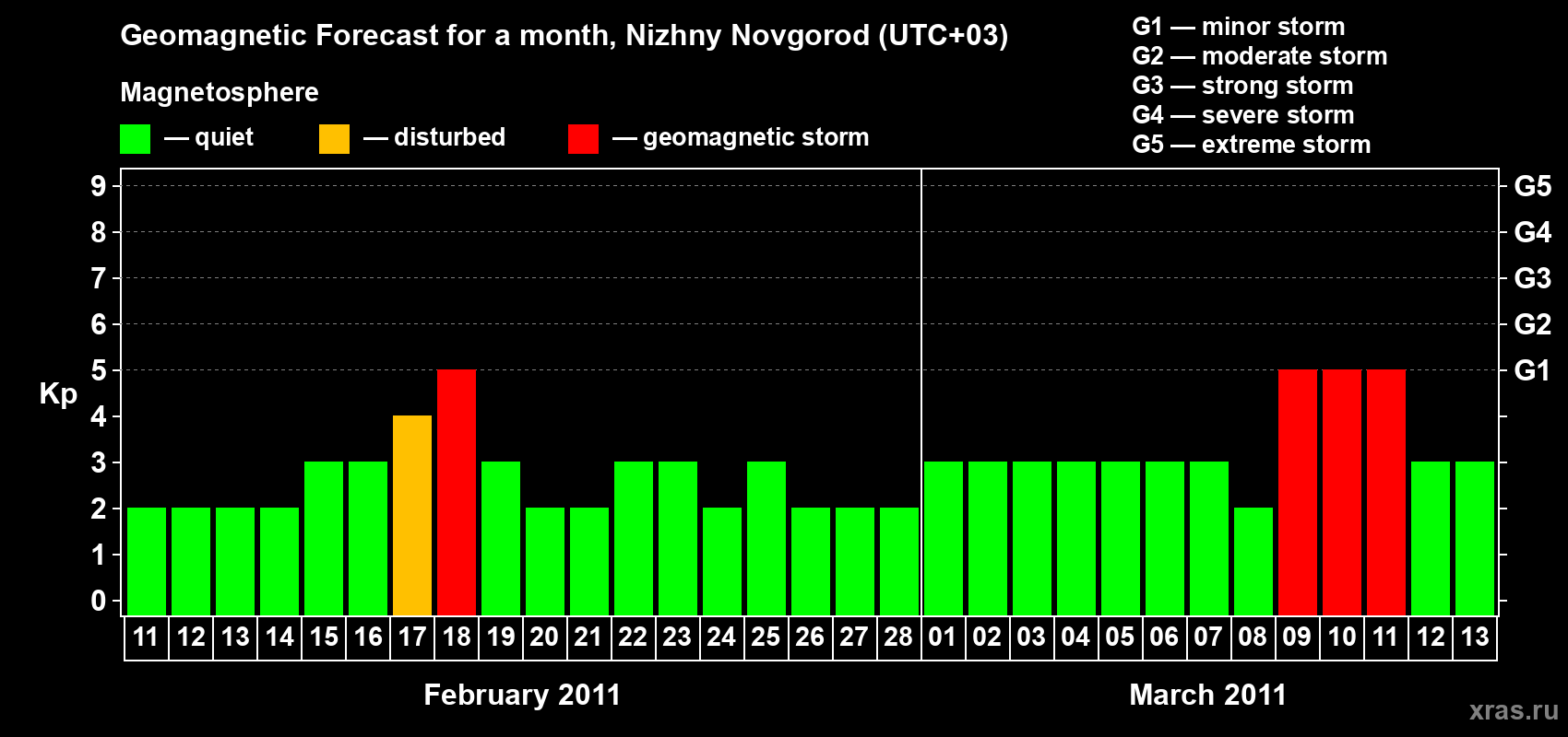 Forecast of the daily maximal value of geomagnetic index&nbsp;Kp for <b>1 month</b> (31 days) <b>from Feb 11, 2011 to Mar 13, 2011</b>