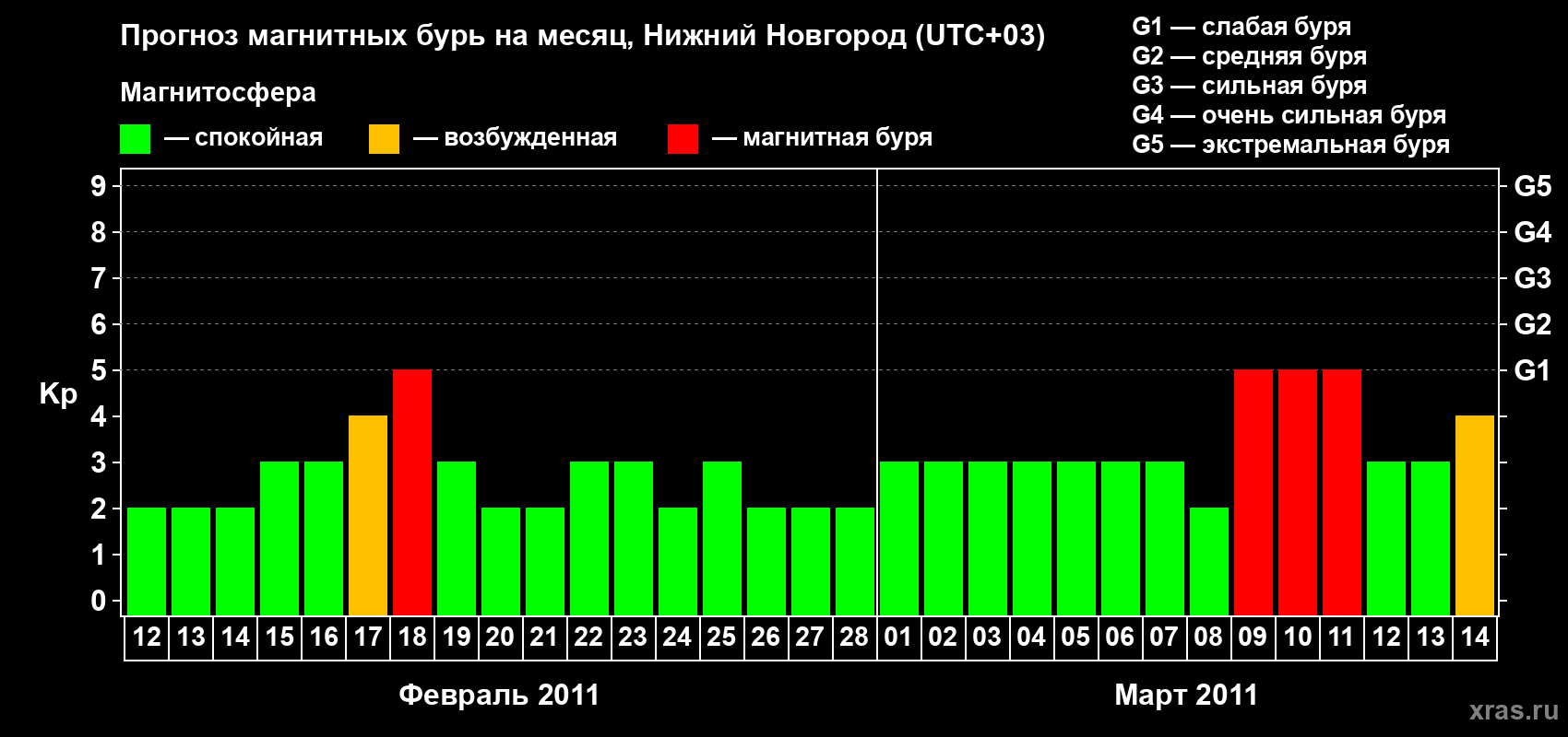 Прогноз максимального суточного геомагнитного индекса&nbsp;Kp на <b>1 месяц</b> (31 день) <b>с 12 февраля по 14 марта 2011 г</b>