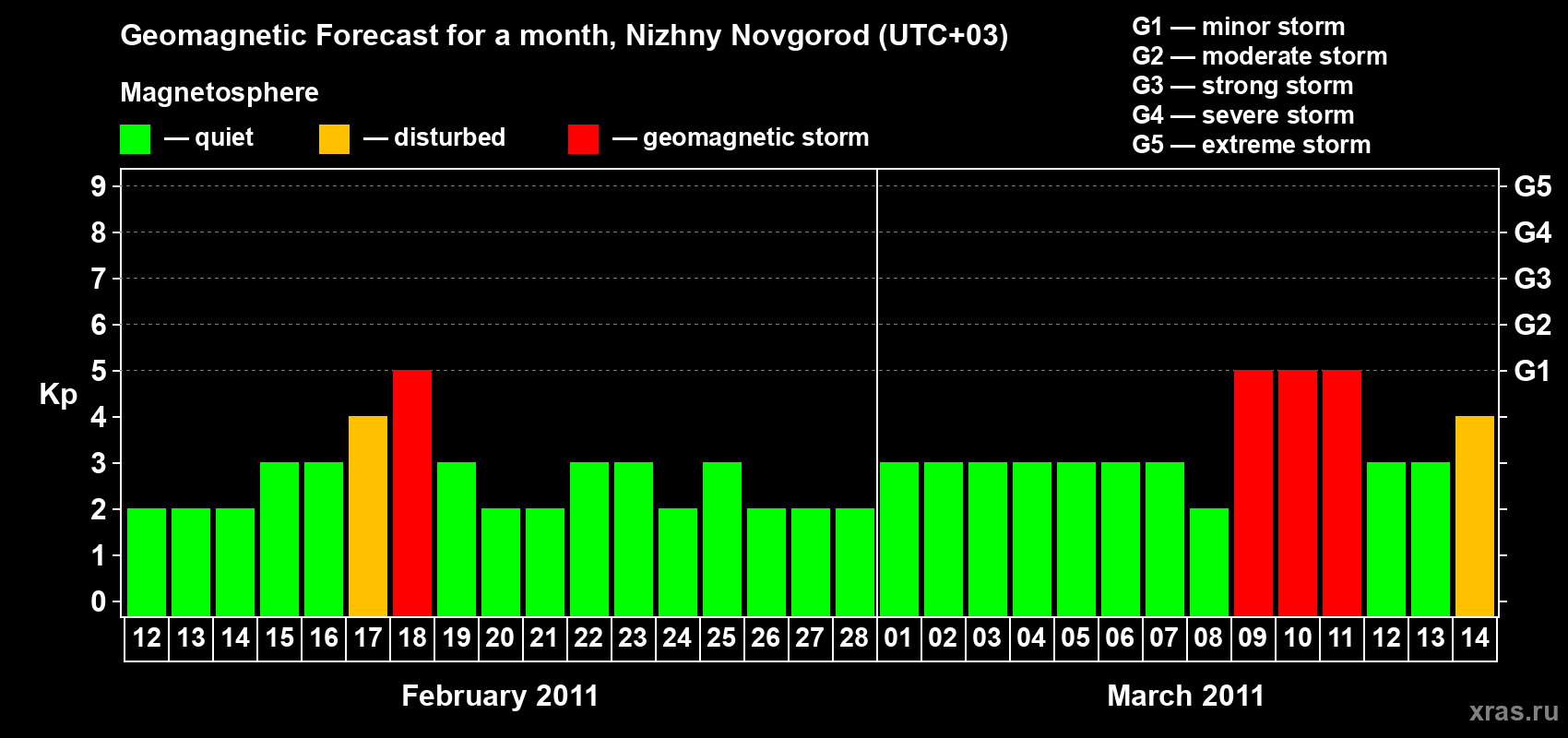 Forecast of the daily maximal value of geomagnetic index&nbsp;Kp for <b>1 month</b> (31 days) <b>from Feb 12, 2011 to Mar 14, 2011</b>