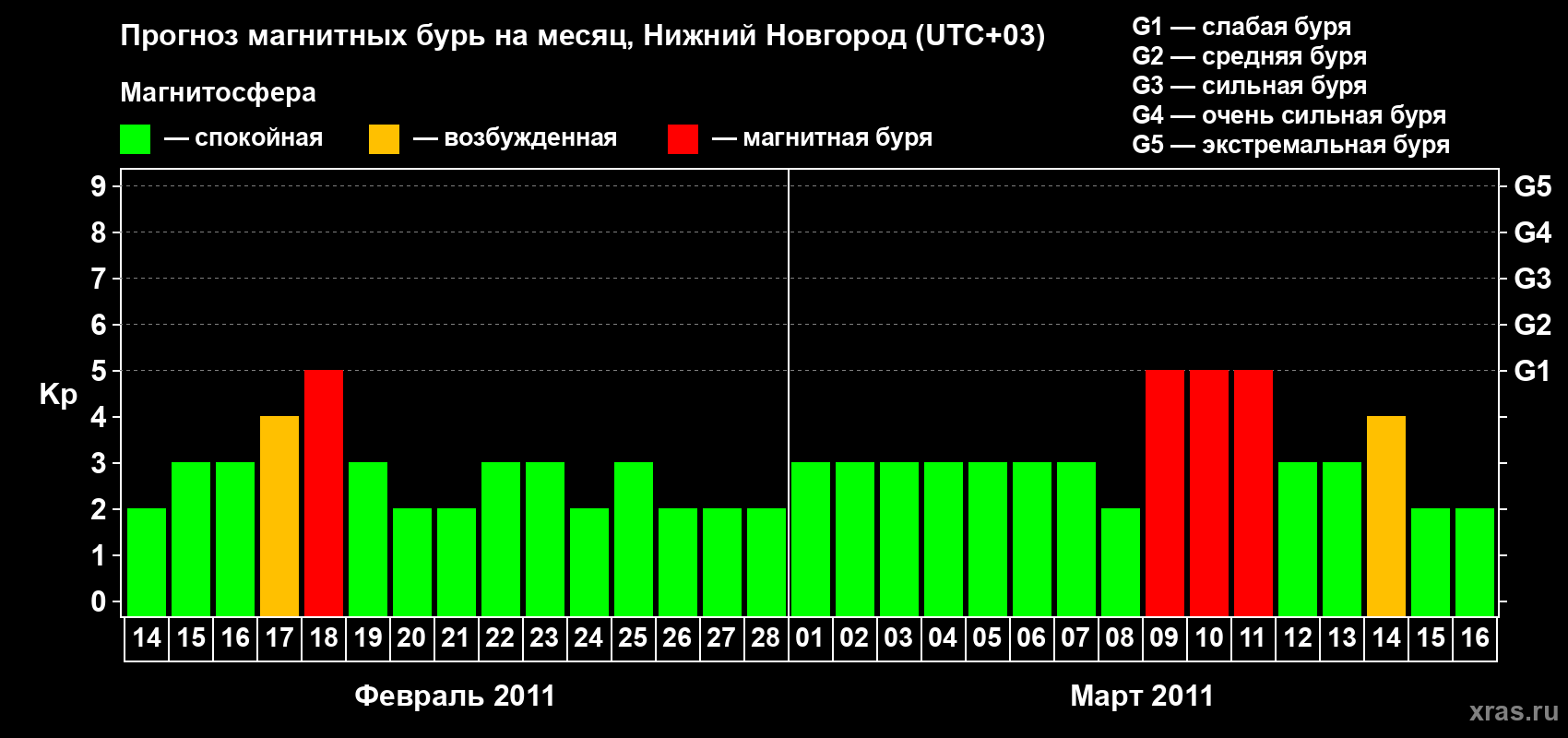Прогноз максимального суточного геомагнитного индекса&nbsp;Kp на <b>1 месяц</b> (31 день) <b>с 14 февраля по 16 марта 2011 г</b>