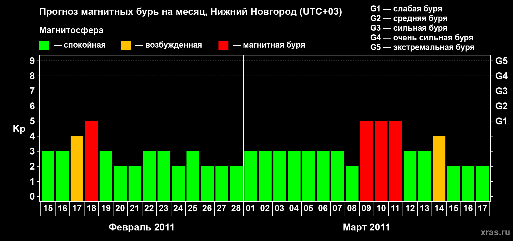 Прогноз максимального суточного геомагнитного индекса&nbsp;Kp на <b>1 месяц</b> (31 день) <b>с 15 февраля по 17 марта 2011 г</b>