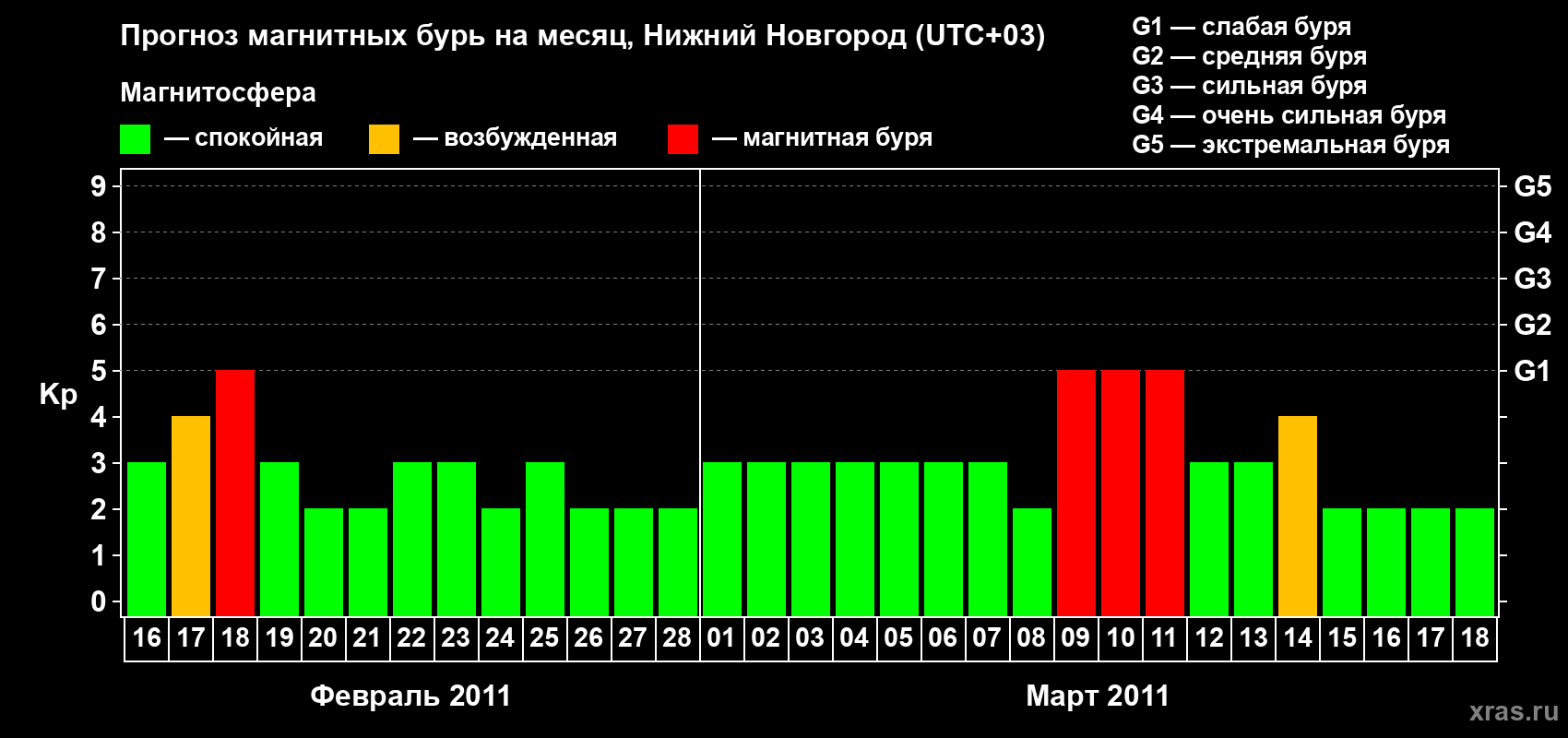 Прогноз максимального суточного геомагнитного индекса&nbsp;Kp на <b>1 месяц</b> (31 день) <b>с 16 февраля по 18 марта 2011 г</b>