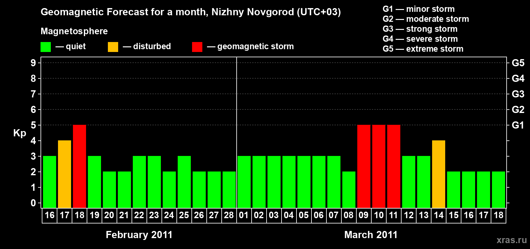 Forecast of the daily maximal value of geomagnetic index&nbsp;Kp for <b>1 month</b> (31 days) <b>from Feb 16, 2011 to Mar 18, 2011</b>