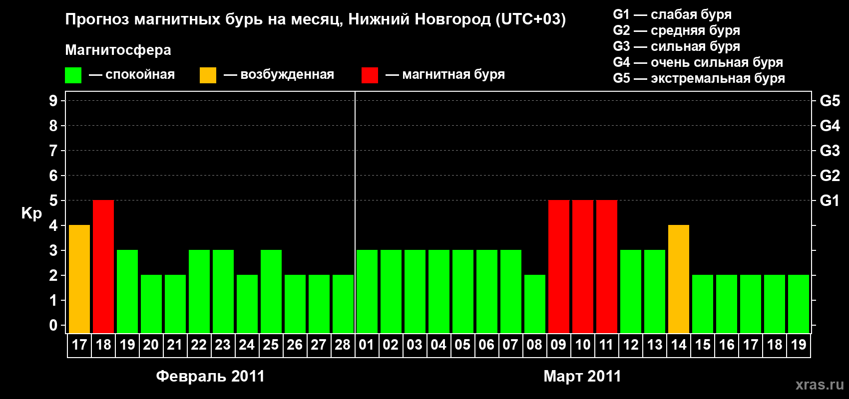 Прогноз максимального суточного геомагнитного индекса&nbsp;Kp на <b>1 месяц</b> (31 день) <b>с 17 февраля по 19 марта 2011 г</b>