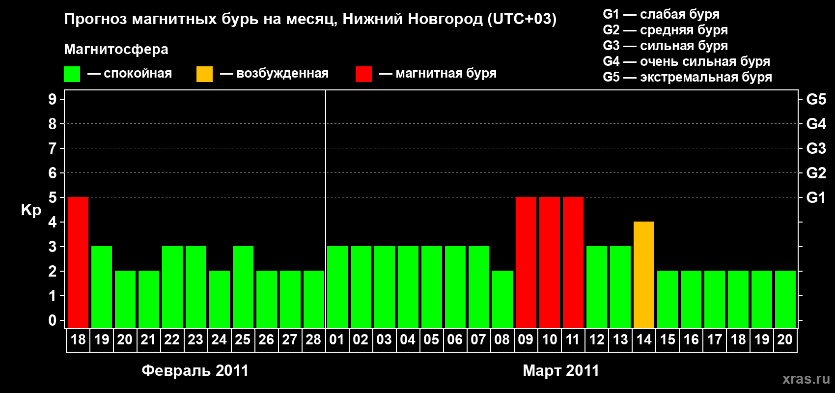 Прогноз максимального суточного геомагнитного индекса&nbsp;Kp на <b>1 месяц</b> (31 день) <b>с 18 февраля по 20 марта 2011 г</b>