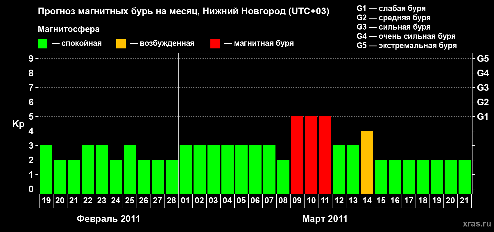 Прогноз максимального суточного геомагнитного индекса&nbsp;Kp на <b>1 месяц</b> (31 день) <b>с 19 февраля по 21 марта 2011 г</b>
