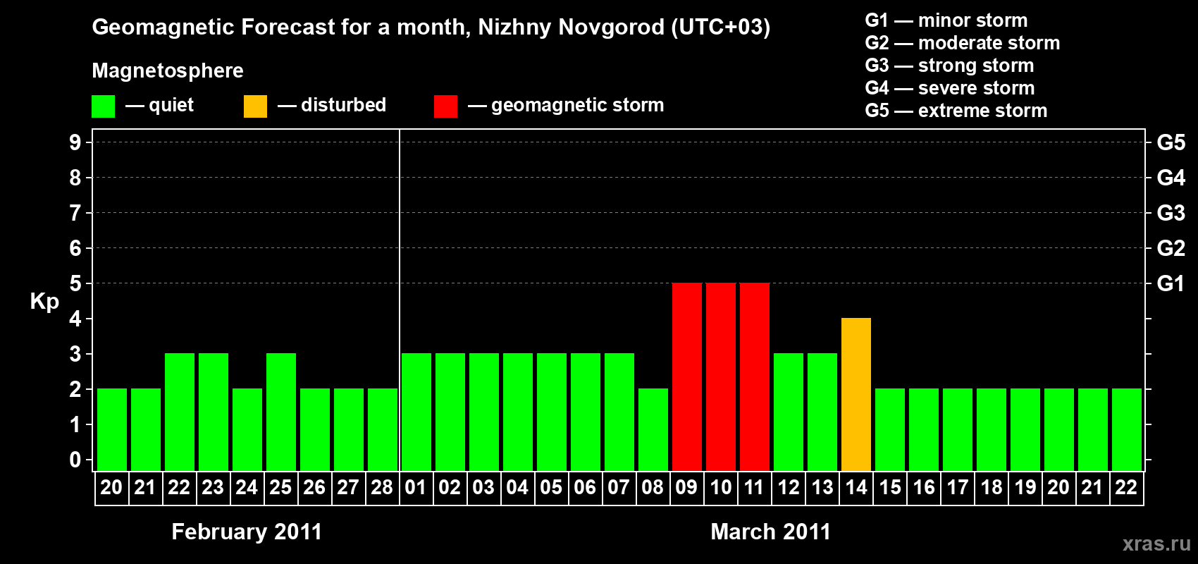 Forecast of the daily maximal value of geomagnetic index&nbsp;Kp for <b>1 month</b> (31 days) <b>from Feb 20, 2011 to Mar 22, 2011</b>